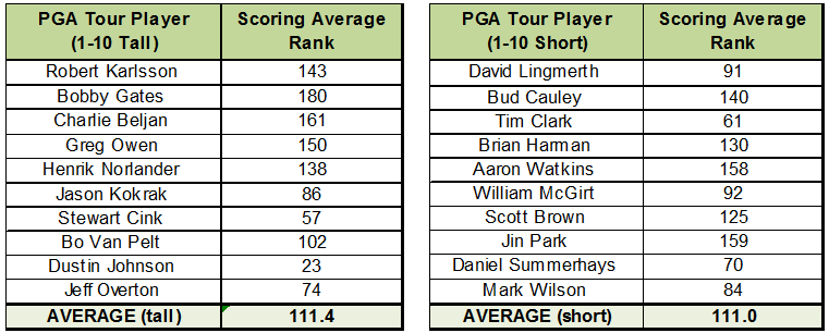 Scoring Average Comparison of the Tour's Tallest and Shortest Players