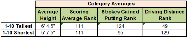 Summary Average Rankings per Category, Tall and Short