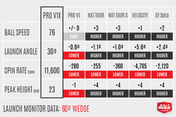 60º Wedge Data Pro V1 vs Pro V1x