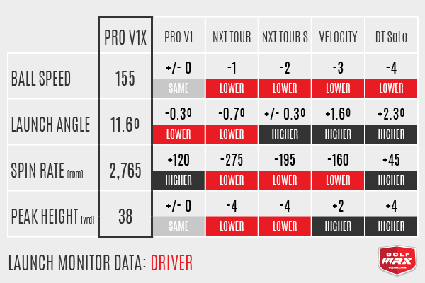Driver Data Pro V1 vs Pro V1x