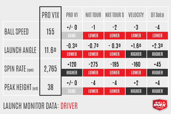 Driver Data Pro V1 vs Pro V1x