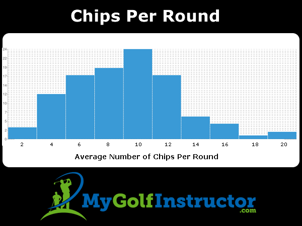 Chips Per Round