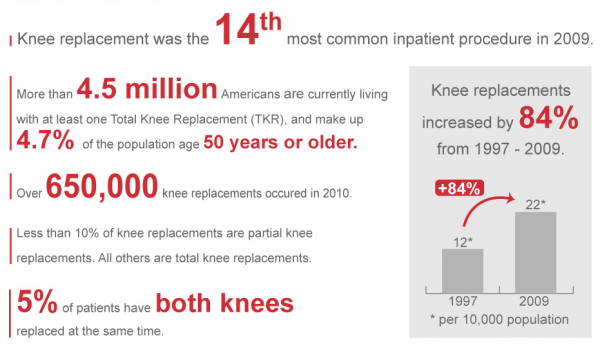 knee replacement big numbers