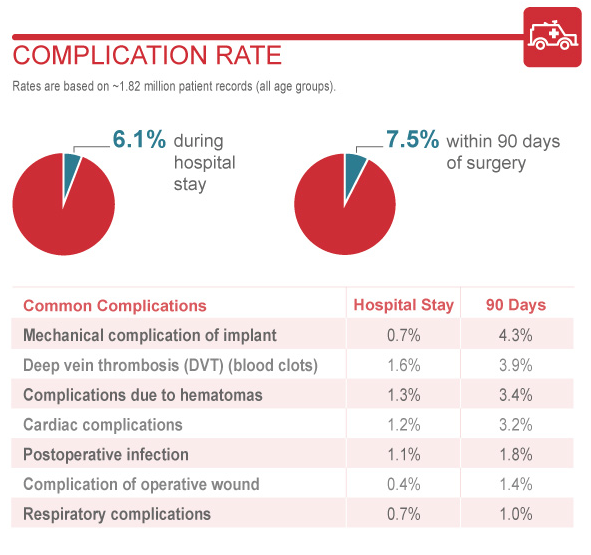 knee replacement complication rate
