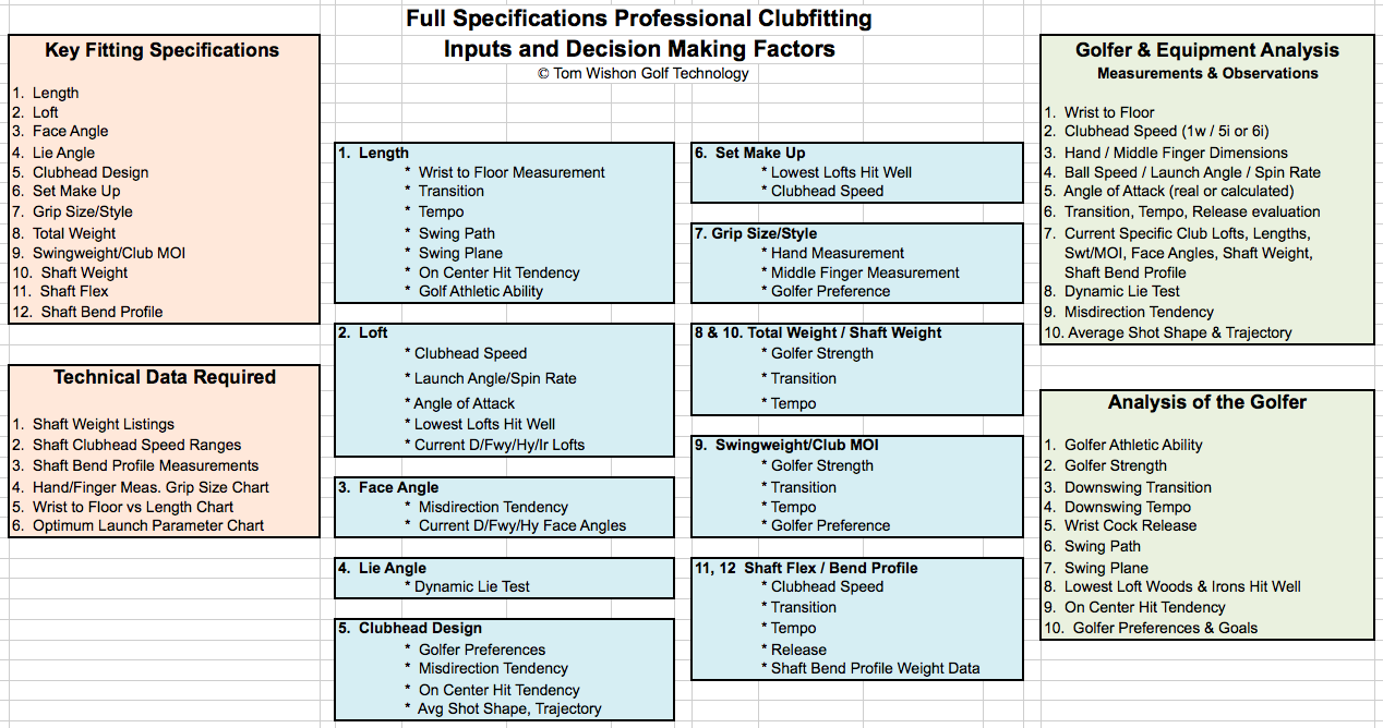 Part 1: What constitutes a truly professional club fitting ...