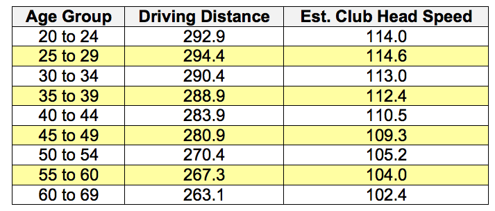 Club Head Speed Driver Distance Chart