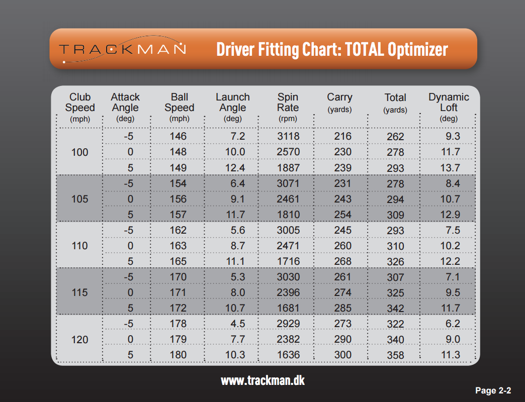 Golf Driver Swing Speed Distance Chart