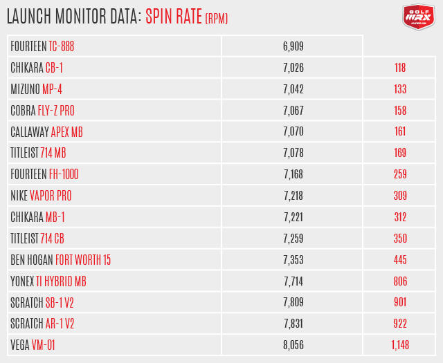 Spin Rate 7 Iron