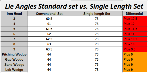 Standard Lie Angle Chart