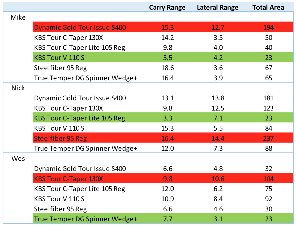 Kbs Golf Shaft Fitting Chart