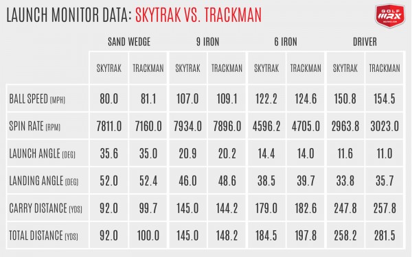 SkyTrak vs. Trackman Data