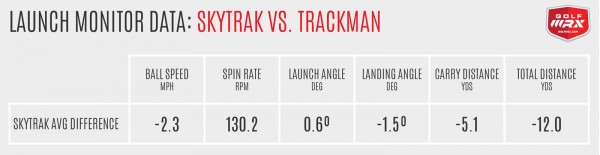 SkyTrak vs. Trackman Averages