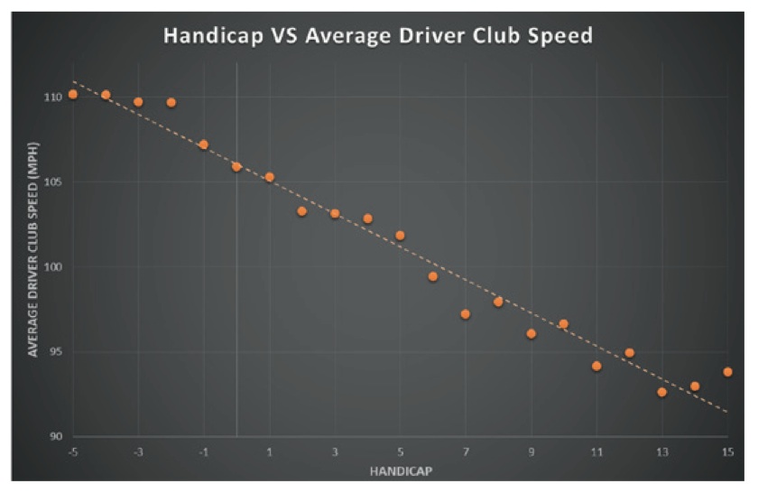 Golf Club Speed Chart