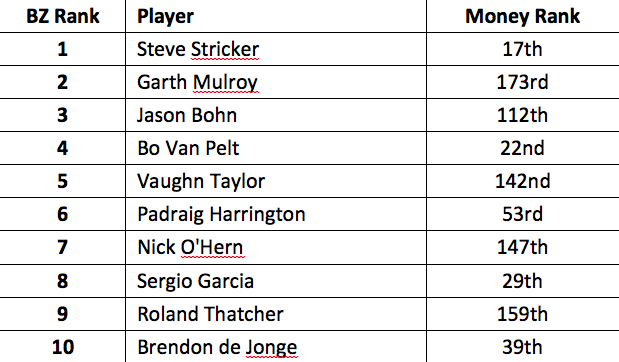 top-10 Birdie Zone players in 2012