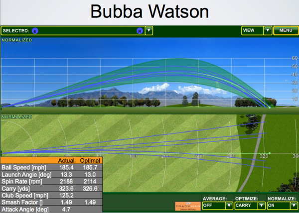 Bubba Watson launch monitor numbers