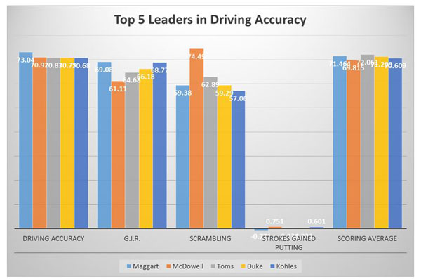 Top 5 Leaders in Driving Accuracy