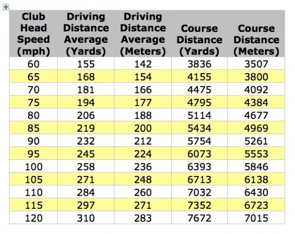 Recommended Tee Boxes for Your Individual Clubhead Speed