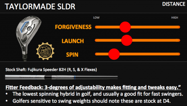 TaylorMade SLDR Gear Trials Hybrids Distance