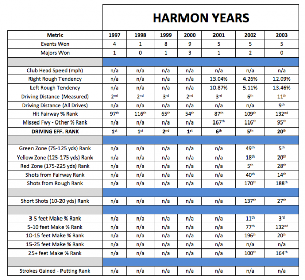 Hunt: Advanced break down of Tiger’s stats under Harmon, Haney and ...