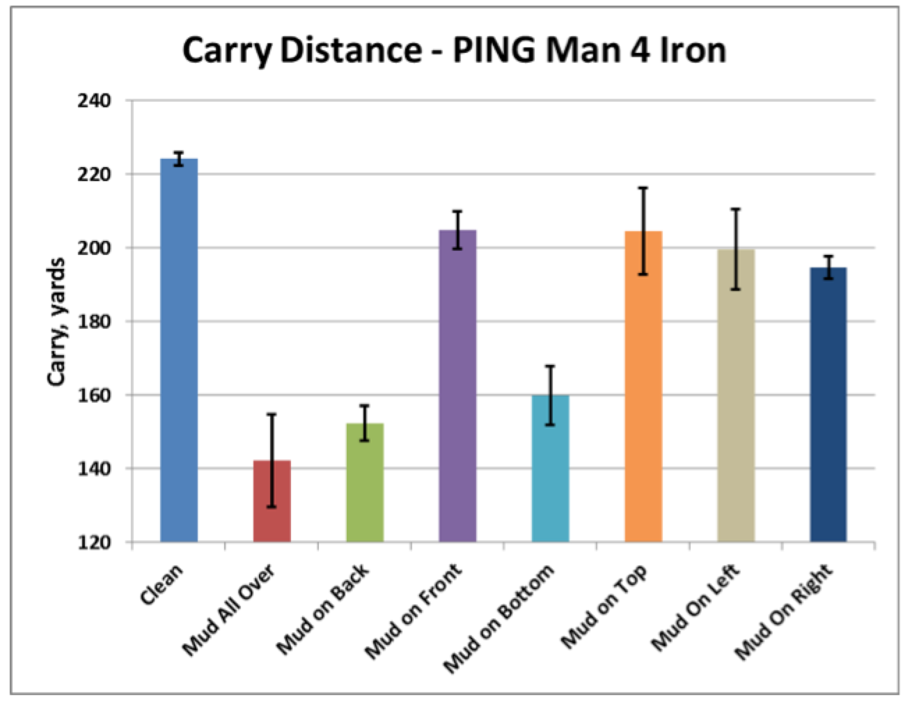 Carry_distance_Ping_Man_4_iron