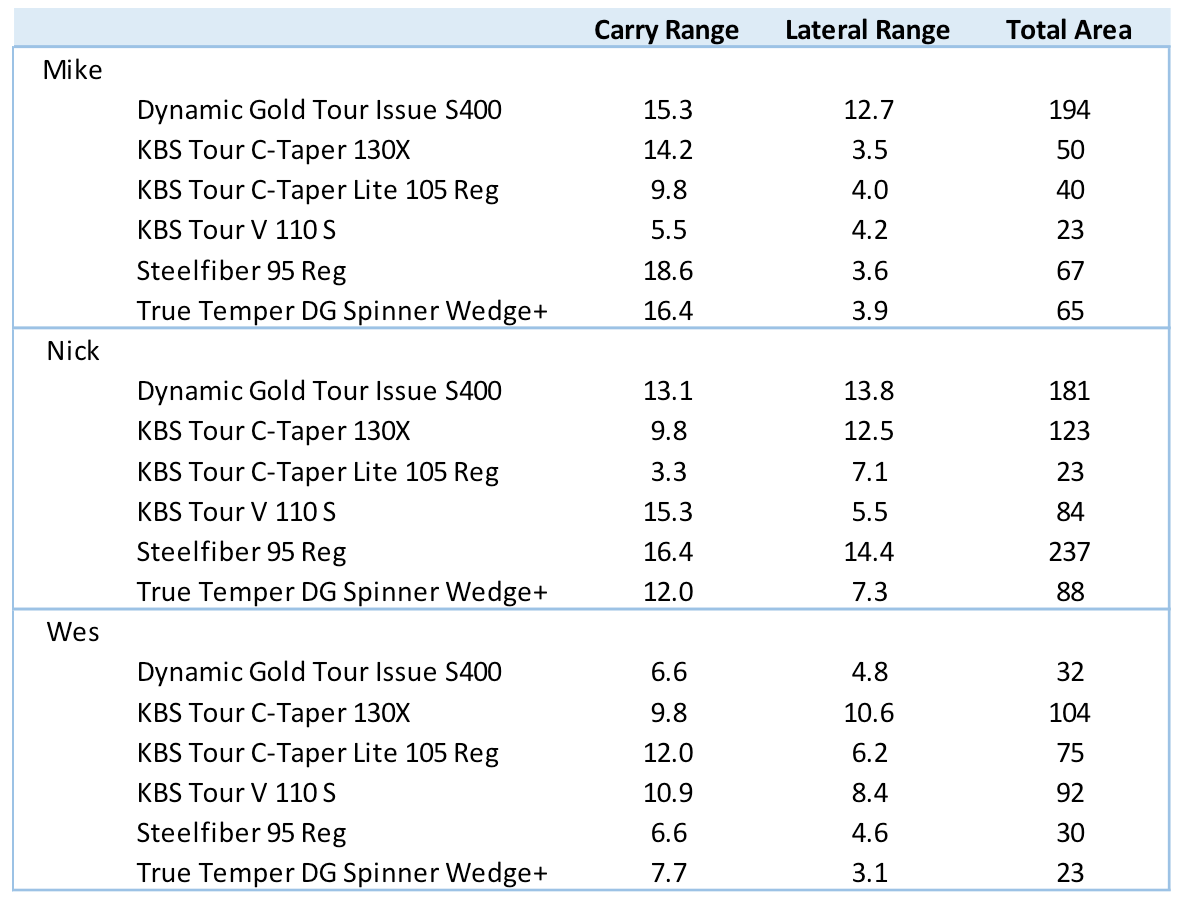 Player_specific_wedge_shaft_results