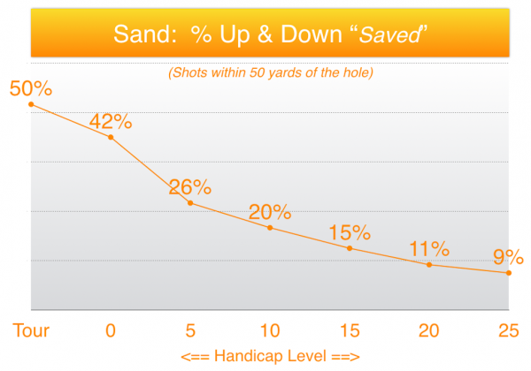 pga tour average sand saves