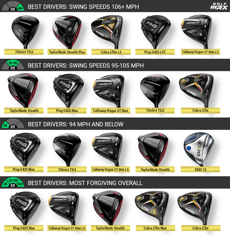 GolfWRX.com - Best driver 2022: Expert club fitters recommend the best  driver for you