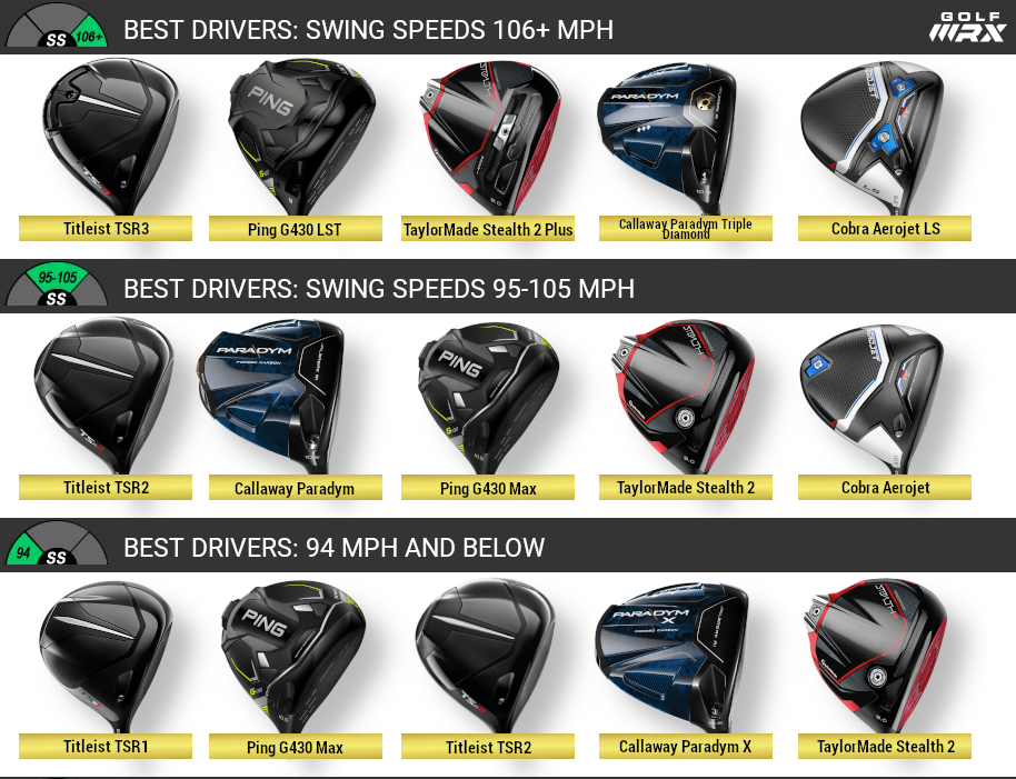 Best driver 2023: Expert club fitters recommend the best driver for your swing  speed – GolfWRX